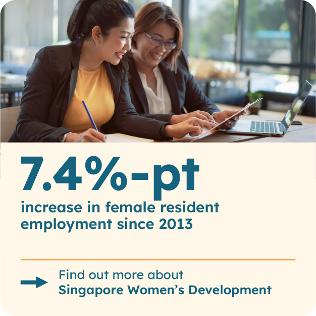 7.4% increase in female resident employment since 2013