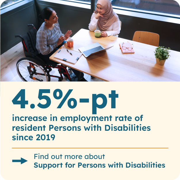 4.5% increase in employment rate of resident PwDs since 2019