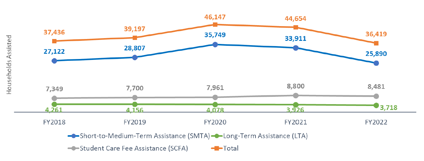 Chart of Number of Unique Households Assisted with ComCare from FY2018 to FY2022